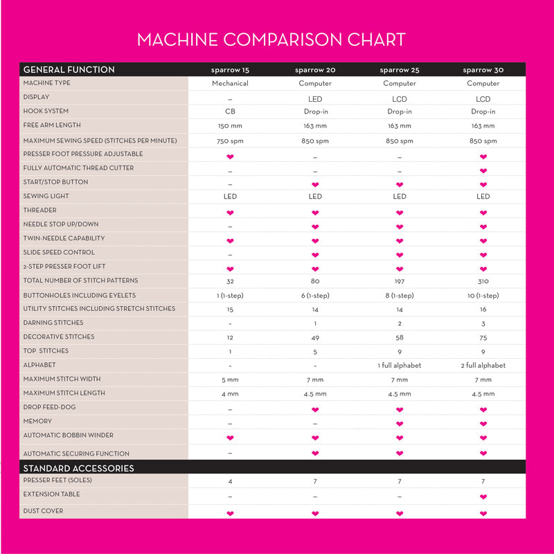 EverSewn Sparrow 20 80 Stitch Computerized Sewing Machine EverSewn